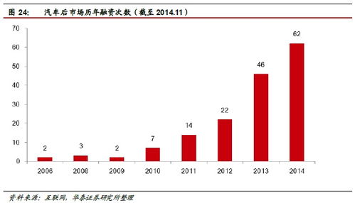 華泰證券 汽車后市場空間達萬億級，四家互聯網信息服務公司已搶先布局